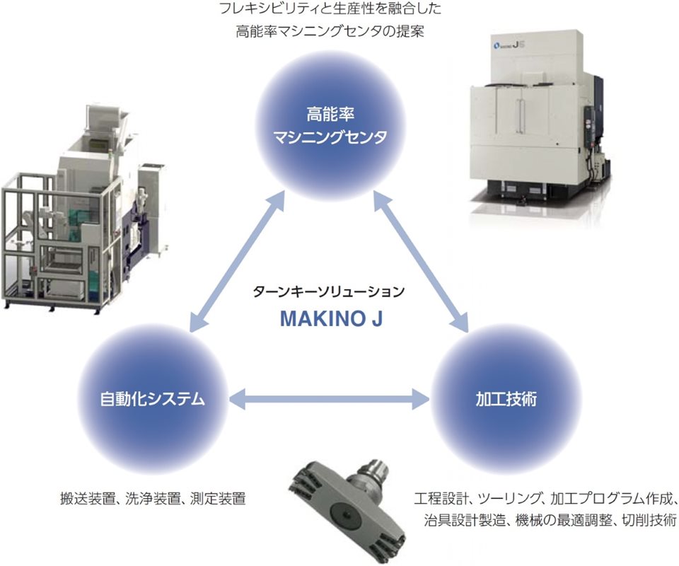 生産自動化システムの エンジニアリングカンパニー