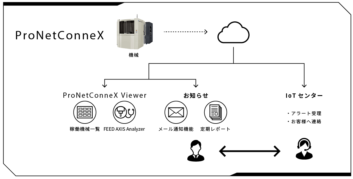 ProNetConneX概念図