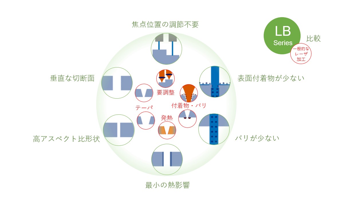 LB Laser Features Comparison